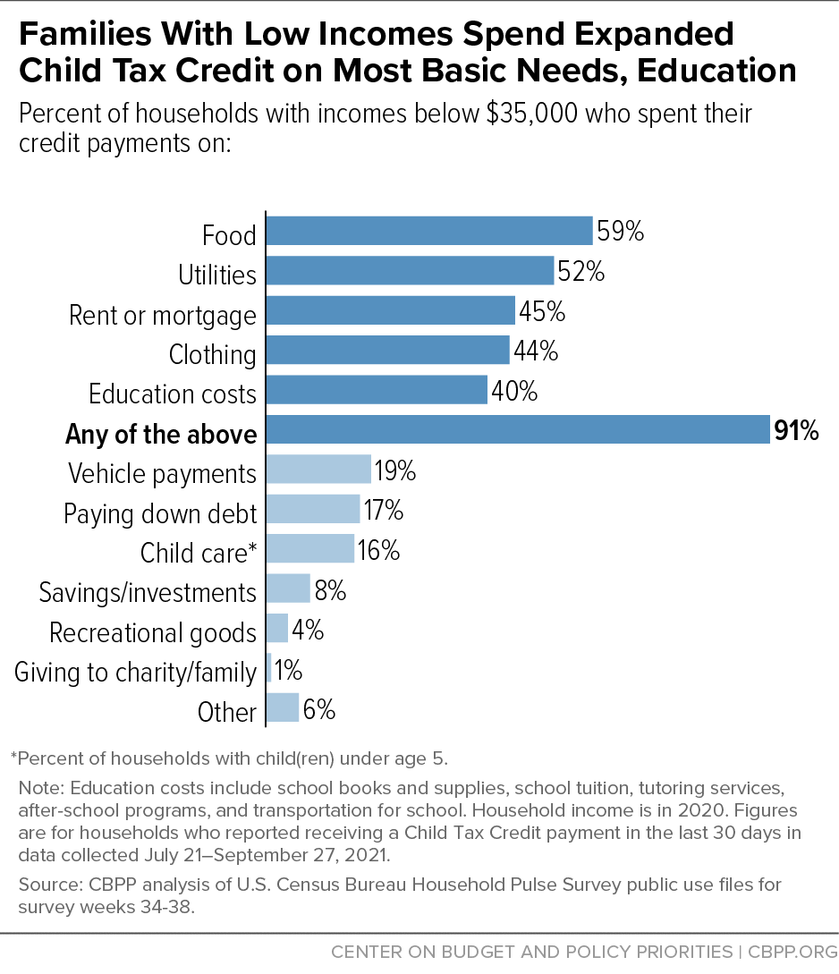 Poor families are spending their CTC payments on basics like food, rent, utilities, clothing, and school supplies. Barely any of it is getting used for leisure or going into savings. cbpp.org/blog/9-in-10-f…