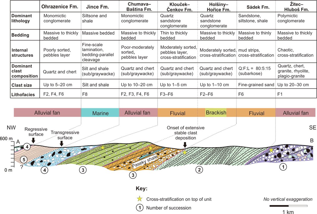 science_charles's tweet photo. New insights into opening of #RheicOcean and separation of #Avalonian – #Cadomian terranes from #Gondwana (late #Ediacaran to early #Cambrian). New paper out in Gondwana Research by Syahputra et al. https://t.co/TXn84GtCHE (FT)
#Paleocurrentanalysis #Magneticanisoropy https://t.co/o9f7zgZxz7