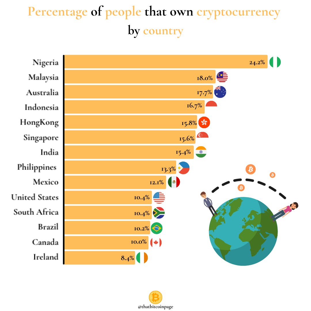 thatbitcoinpage's tweet photo. Percentage of People who own crypto by country #bitcoin #crypto https://t.co/KnNyzno4Av