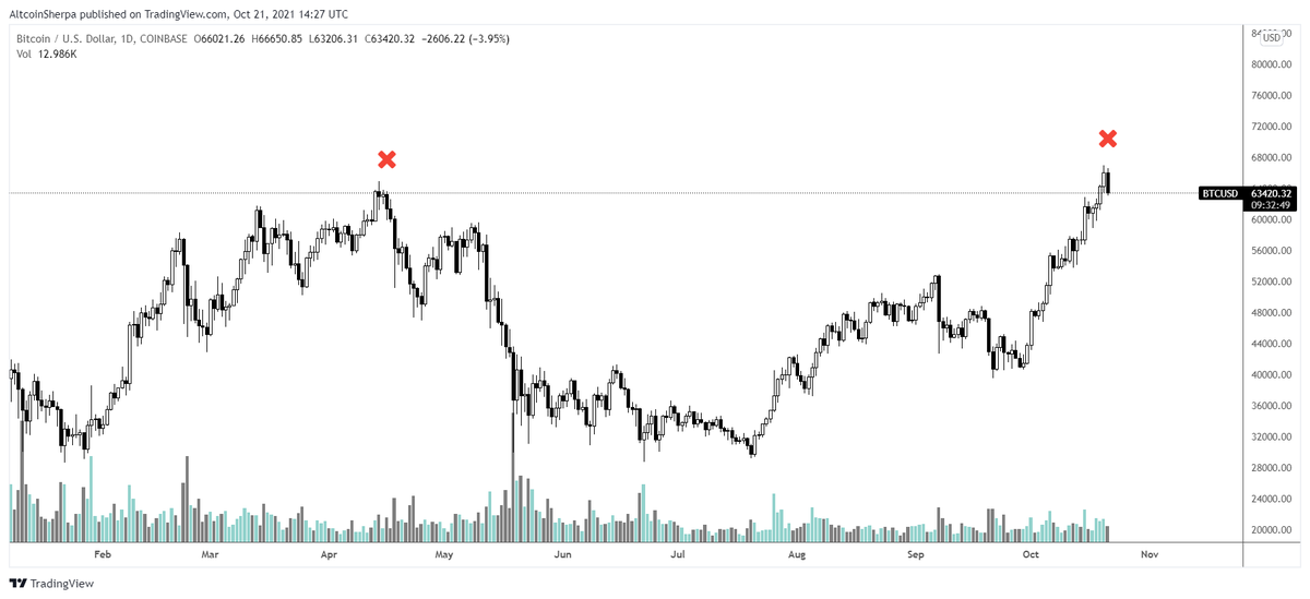 AltcoinSherpa's tweet photo. $BTC: Double top engaged. It's all over. 

#Bitcoin https://t.co/X2BdiXF86v