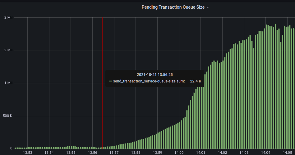 AmikoLegends's tweet photo. Solana network is currently under heavy load 🗒️
 
The transaction queue went from 30k to 2m in under 2min at 2pm UTC, resulting in txs being timed out 😴

We will tweet once the network is running again! https://t.co/RwdhS38FkO