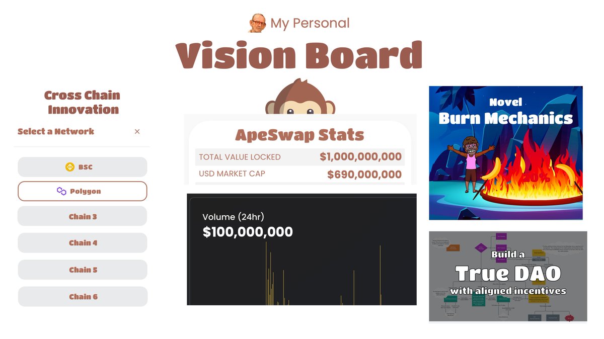Obie_Dobo's tweet photo. I'm a big believer in manifesting, visualizing, prayer, etc 🙏

So I've created my own vision board to help! 🖼 

Not a roadmap. Not ApeSwap official. Not exhaustive.

...but I will be looking at it everyday as we #BUIDL 🐵

What am I missing that's important to you? ❤️ https://t.co/1qAZ1xmtgq