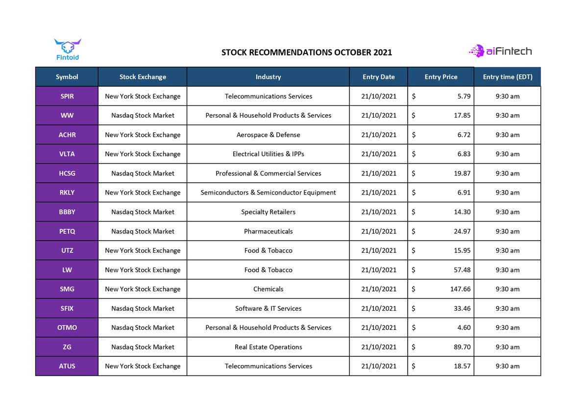 AIFintech2021's tweet photo. We are pleased to share #Fintoid October's stock recommendations below based on predictive analysis of AI.
AI-Fintech’s proprietary technology offers a sophisticated, professional, and faster approach to risk and reward balance, anticipating US stock market moves. https://t.co/87UMfaETVm