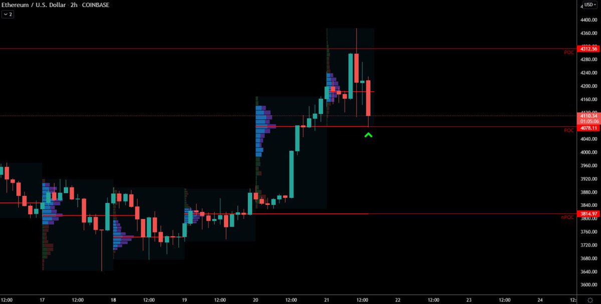 CastilloTrading's tweet photo. $ETH PA trading well within nPOC and Daily POC levels. 

New nPOC level opened up at $4,078 and we got a nice wick down to close it and turn it into Daily POC level. Would be a great area for bids! https://t.co/M3cUtIKXir