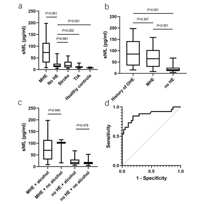 wedgeachilles's tweet photo. @ACG_CTG: Association between #sNfL levels and minimal hepatic #encephalopathy in patients with #LiverCirrhosis

https://t.co/wLjt95nkny

#Neurofilament #Gastroenterology #liverdisease #Neurology #DGN #Biomarker

@uni_mainz_eng https://t.co/89maYbZYzD