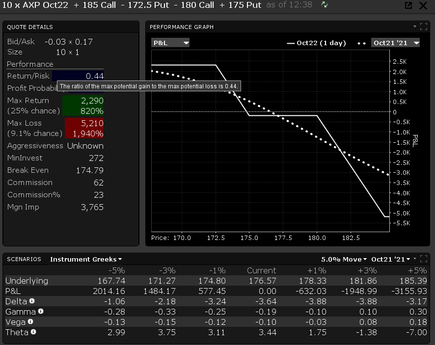 DefinedRR's tweet photo. $AXP putting out a slightly bearish spread. buying + 175P  - 172.5P - 180C + 185C for even money. doesn't lose anything unless it raises above 180 and makes money and any declines.... https://t.co/BGSSuE2k5j