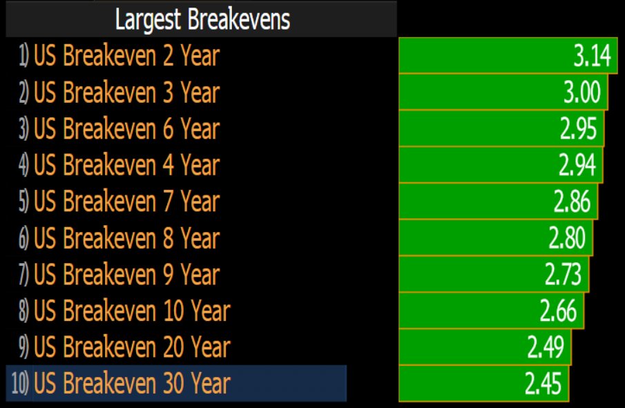 Multi-year highs in U.S. Inflation Breakevens today.