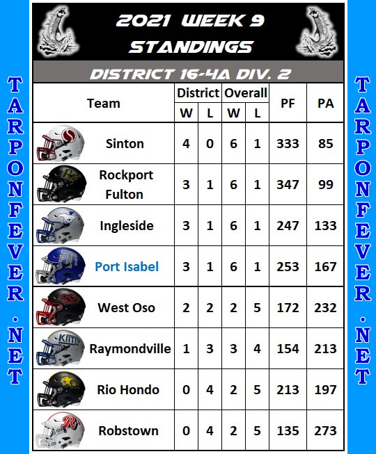 TarponFeverNet's tweet photo. Week 9 Matchups include: Port Isabel vs Ingleside, Rio Hondo vs Raymondville, Sinton vs Robstown, Rockport-Fulton vs West Oso https://t.co/p1wSYlb4Q2