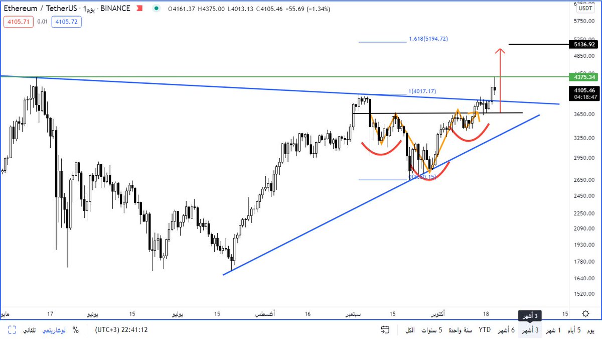 #ETH
الاثيريوم
متابعة ..

وصل اليوم للقمة المذكورة
وصل لسعر 4375
ولم يتجاوزها حتي الان
مهم تجاوز هذي المنطقة وتحقيق قمة جديدة للانطلاق لاهداف 
اعلي ..
حاليا بسعر 4102