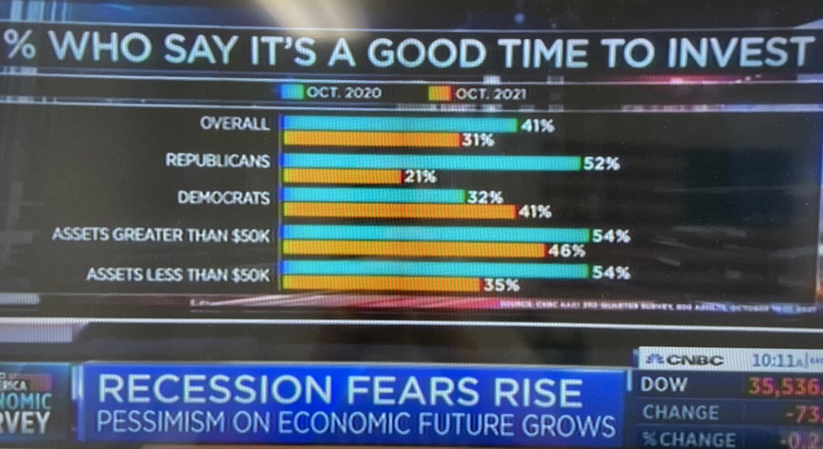 brettmpattison's tweet photo. Check your political ideology at the door when investing. 

Focus on the business you’re buying, not who’s in the White House https://t.co/u7pVdZDZEJ