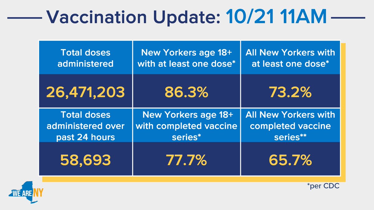 Vax Update as of October 21, 2021 at 11AM:

-86.3% of adult New Yorkers have at least one vaccine dose (CDC)
-77.7% of adult New Yorkers with completed vaccine series (CDC)
-73.2% of all New Yorkers have at least one vaccine dose (CDC)
-65.7% of all New Yorkers with completed vaccine series (CDC)
-58,693 doses administered over last 24 hrs
-26,471,203 total doses administered