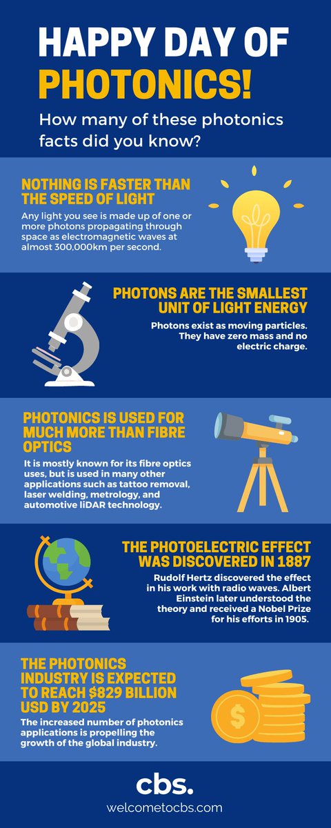 CBSInc_'s tweet photo. Happy day of photonics everyone! In honour of today, we are excited to share with you some educational facts about photonics. ☀️
Don’t forget to participate in #GooglePhotonics today! 😁
@DayPhotonics
#DayofPhotonics2021 #DayofPhotonics https://t.co/xXDouEQGj8