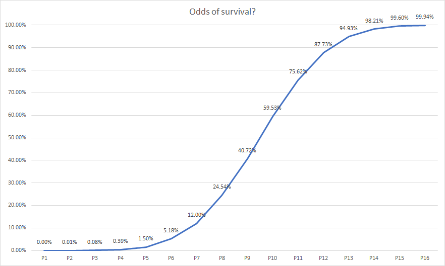 intersectlabshq's tweet photo. #SquidGames odds of survival in the Glass Panel Game 🏳️ https://t.co/5AJkHfpwIP