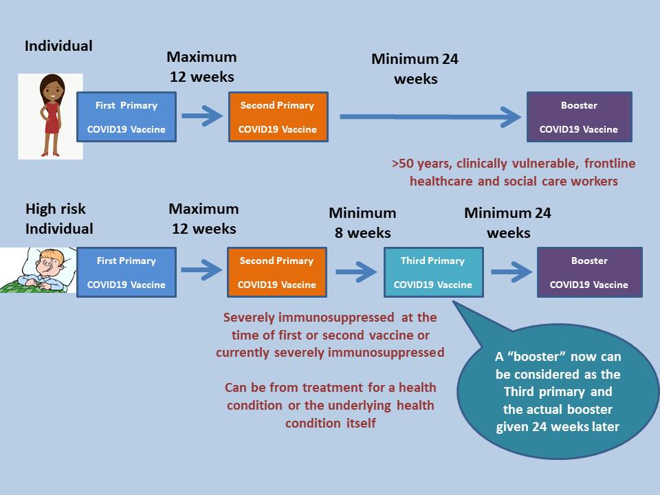 People seem to be confused. #ThirdDose primary COVID19 vaccination in the #UK versus the  #Booster. Yes, there are nuances but this is the gist. Your specialist can provide documentation for eligibility for the #ThirdDose. Otherwise, book your #Booster with your local provider.
