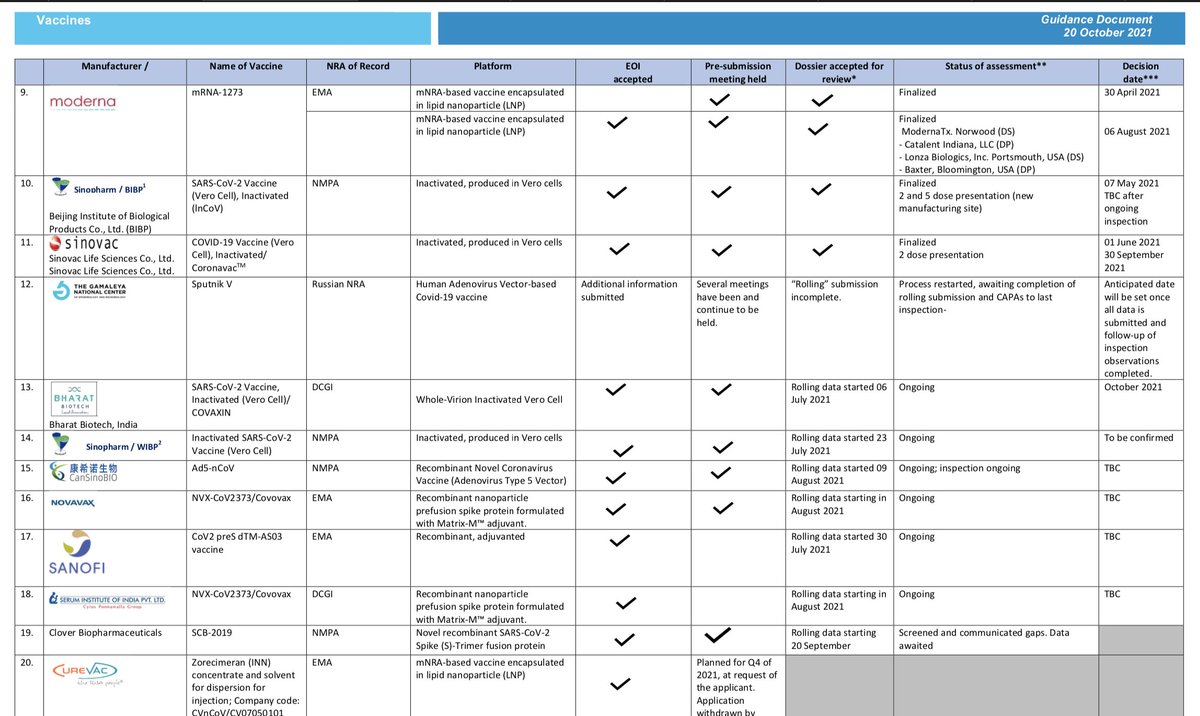 Para los que se pusieron Cansino o Sputnik ayer 20 de Octubre <a href="/WHO/">World Health Organization (WHO)</a> realizo una actualización

Estamos a dias de que sean aprobadas

extranet.who.int/pqweb/sites/de…