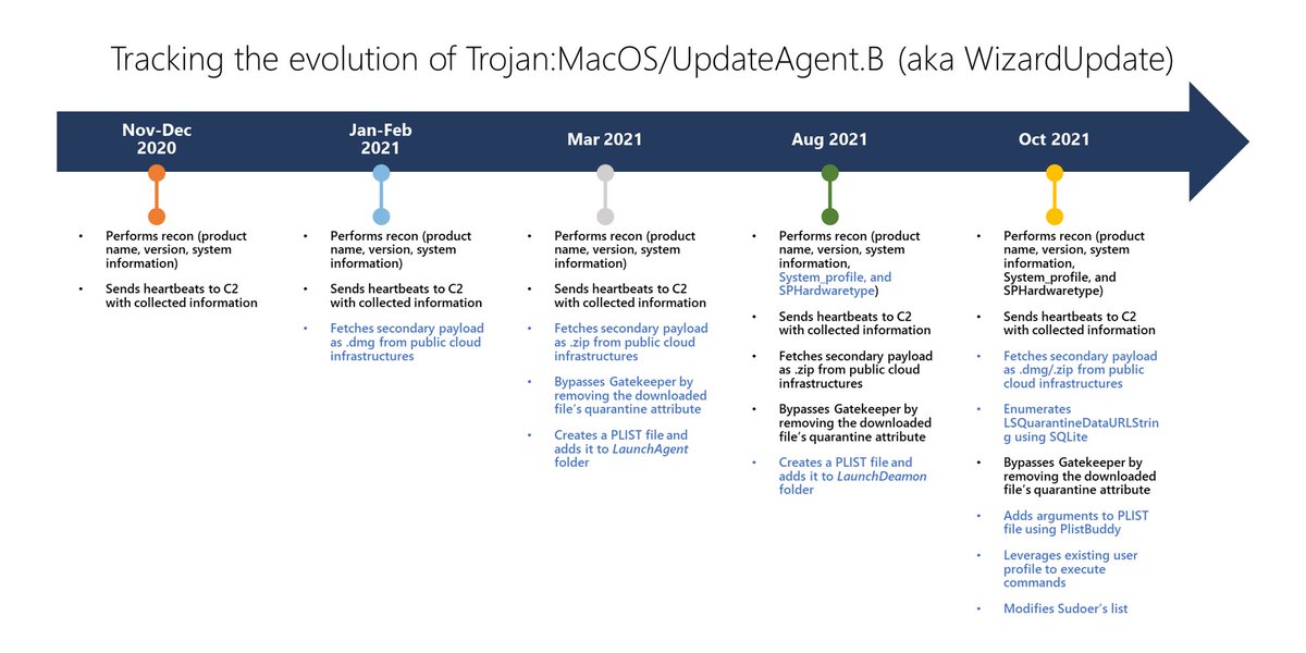 MsftSecIntel's tweet photo. We recently discovered the latest variant of a Mac malware tracked as UpdateAgent (aka WizardUpdate) with new persistence and evasion tactics, the latest in a series of upgrades over the past year. Given its history, this Trojan will likely continue to grow in sophistication. https://t.co/pt8nfnwg4v