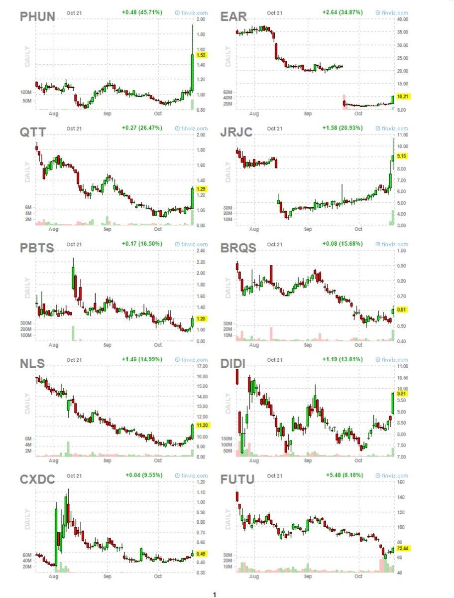 Boytrader08's tweet photo. Daytrade Scan 📈

Las mejores hoy en el chat sin contar la supernova del día $DWAC +300% 

BRUTAL EL #club💯  👏👏👏 https://t.co/yWnIEfCKct