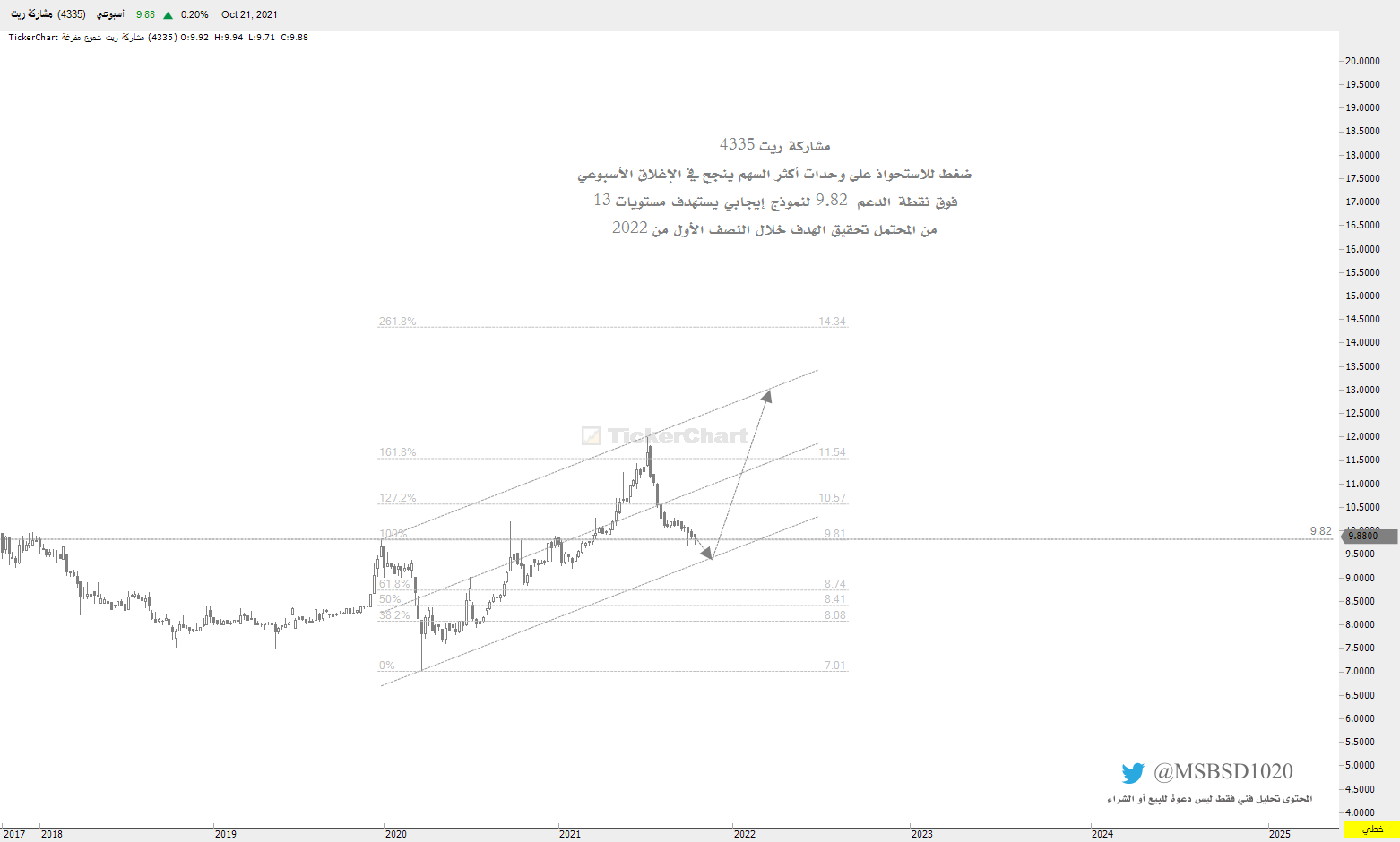 ريت سهم مشاركة صندوق المشاعر