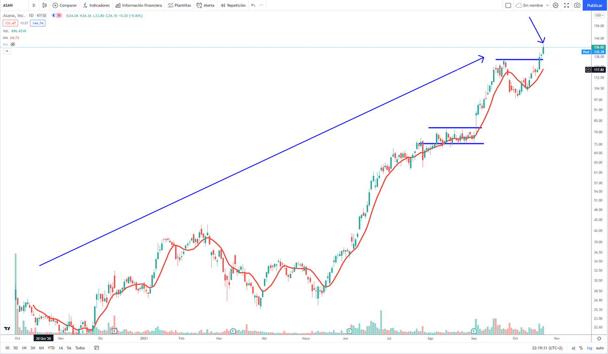 InvierteConSent's tweet photo. $ASAN lo ha vuelto a hacer 🚀🚀🚀. Se posiciona como el tercer mejor valor de la cartera #ICS con un +378% desde nuestra entrada 💪 https://t.co/avWHL3UAmB