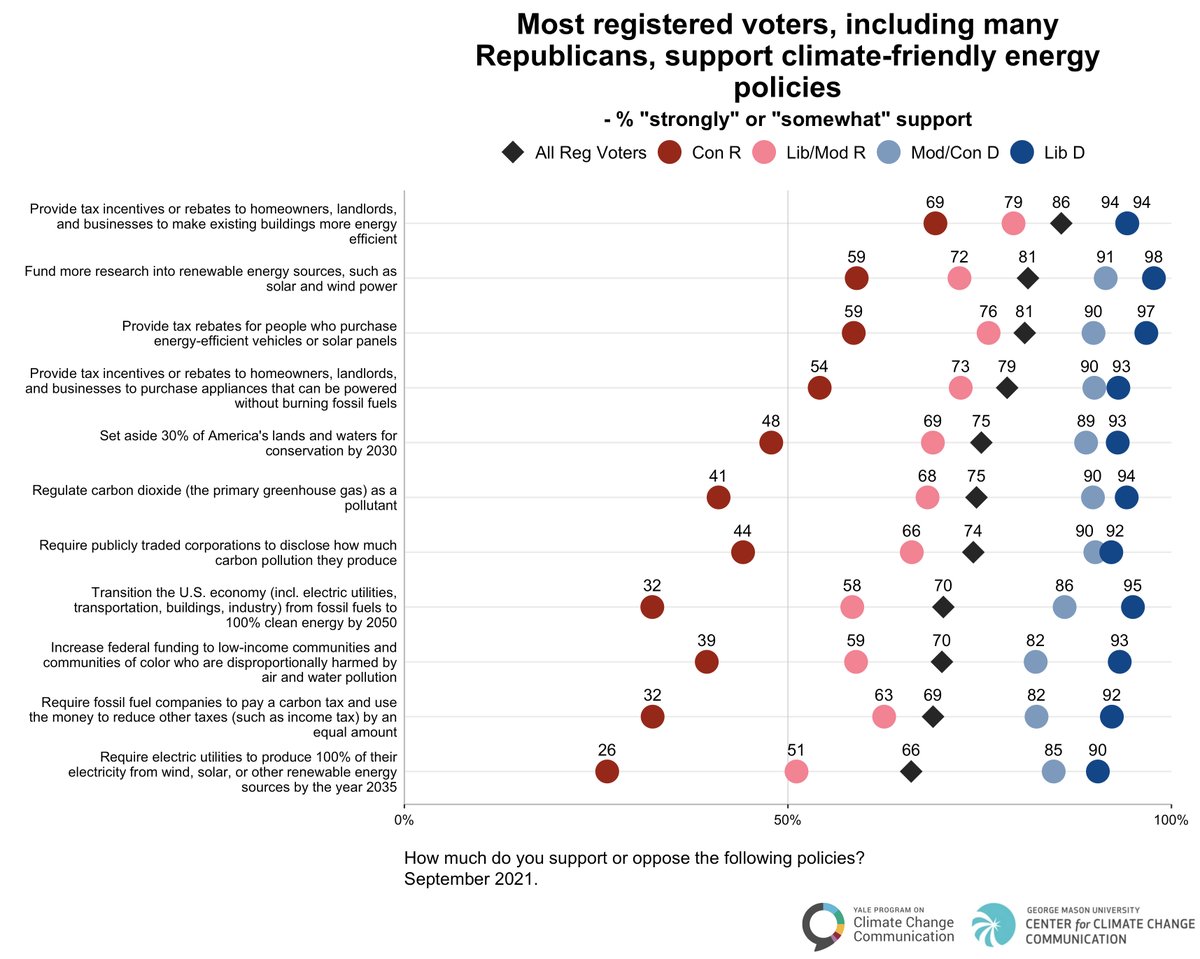 ConnolleyMike's tweet photo. Survey by @YaleClimateComm shows Americans want #ClimateAction.  Who is congress listening to?  See https://t.co/0hqc9Tb3RK https://t.co/P0FigvUsL9