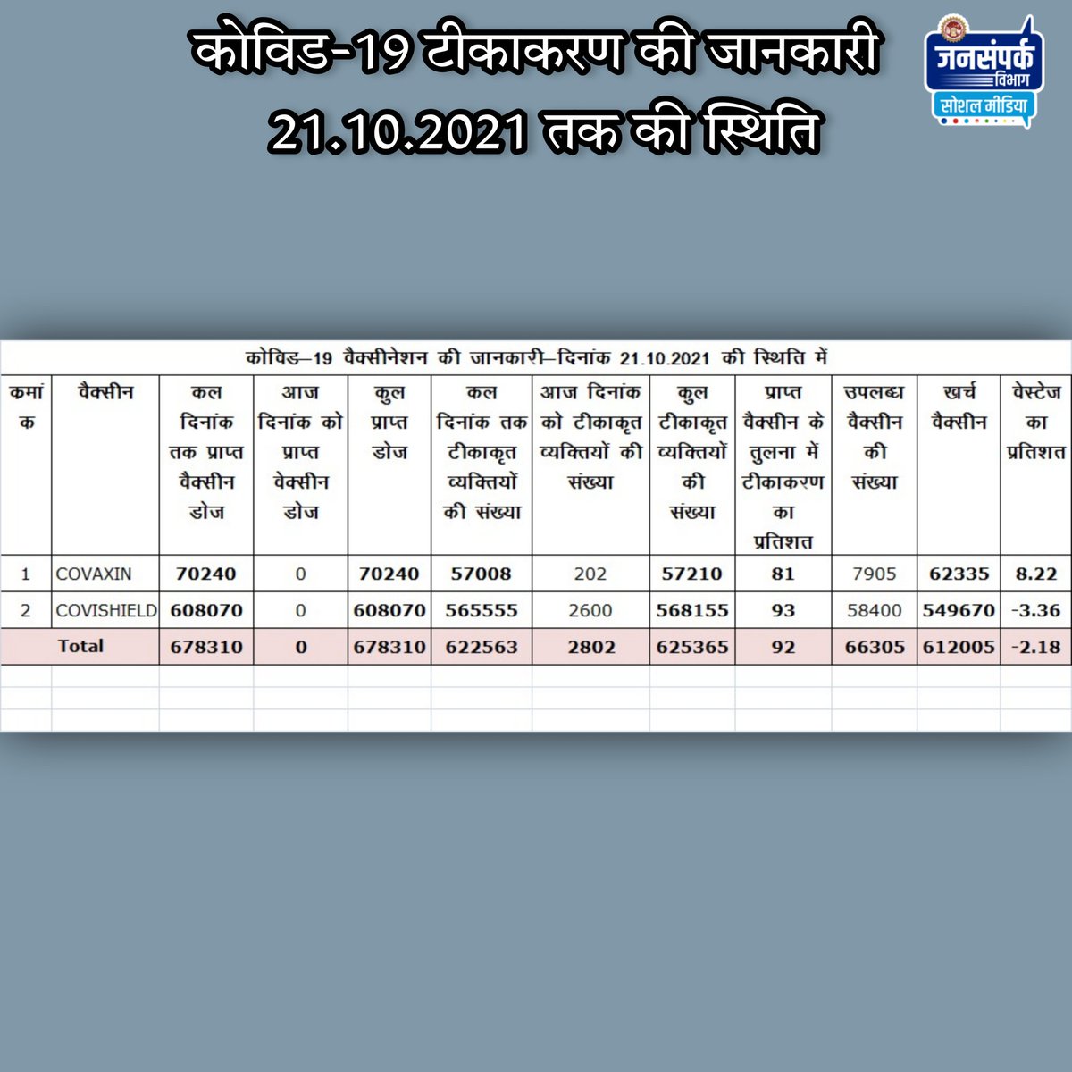 dindoridm's tweet photo. ➡️ कोविड -19 टीकाकरण की जानकारी
      21.10.2021 तक की स्थिति
#JansamparkMP 
@JansamparkMP @CMMadhyaPradesh @healthminmp https://t.co/7fly6yUlEK