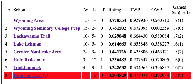 MattBufano's tweet photo. Very interesting outlook in @piaad2 Class A field hockey playoffs, which begin Wednesday.

If WA beats Hazleton Area today, WA likely secures No. 1 seed although Sem beat WA head-to-head.

Final at neutral field (Spartan Stadium).

D2 champ + runner-up advance to PIAA playoffs. https://t.co/xa9X4cmIaP