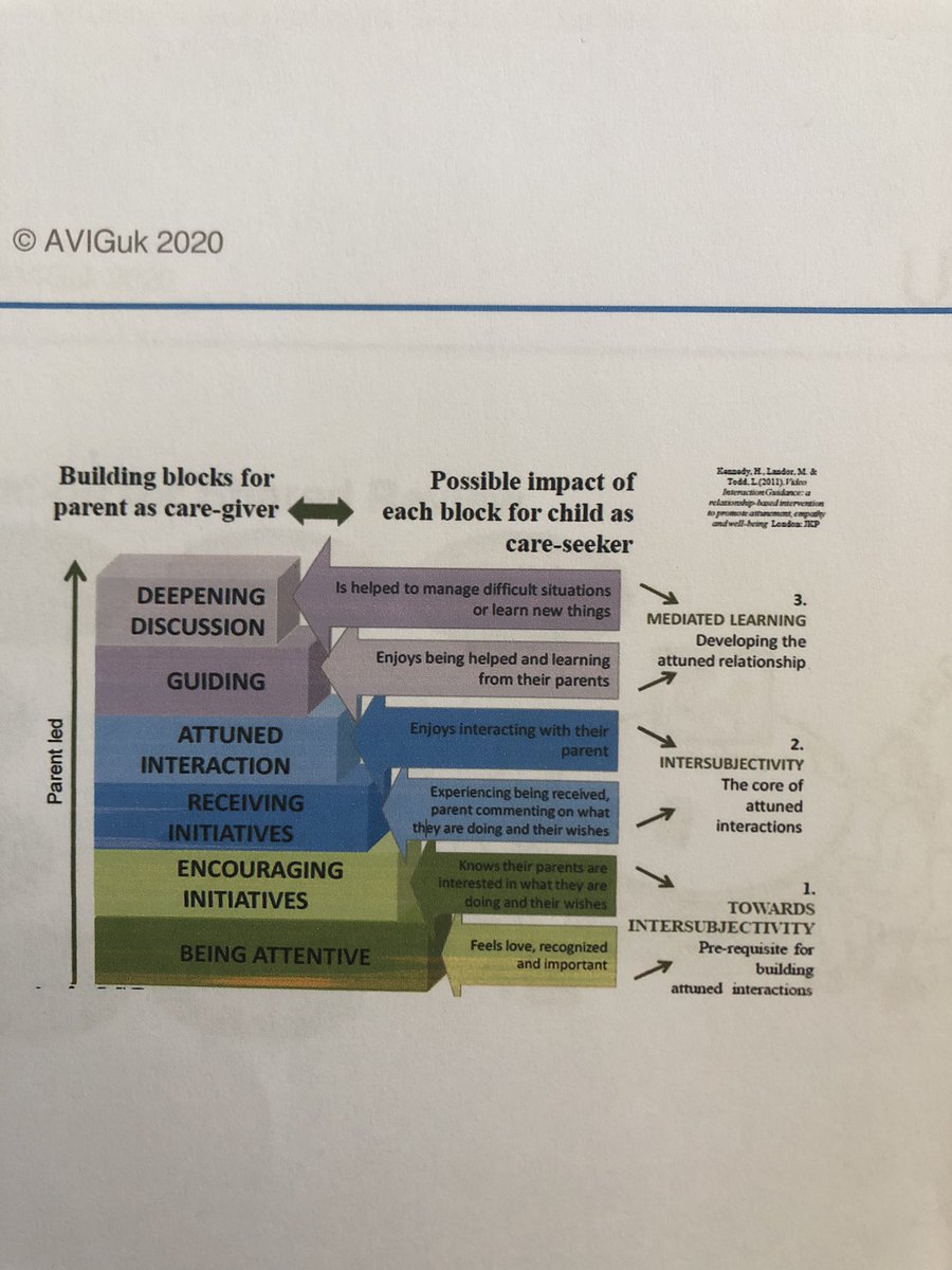 HewittMair's tweet photo. Inspiring 2nd day of the Video Interaction Guidance (VIG) training course with fellow EP @hollyeeles and other professionals working in Gloucestershire. Reflecting on the importance of attuned interactions…
“Love, then play, then work” https://t.co/NijGUWKXAC