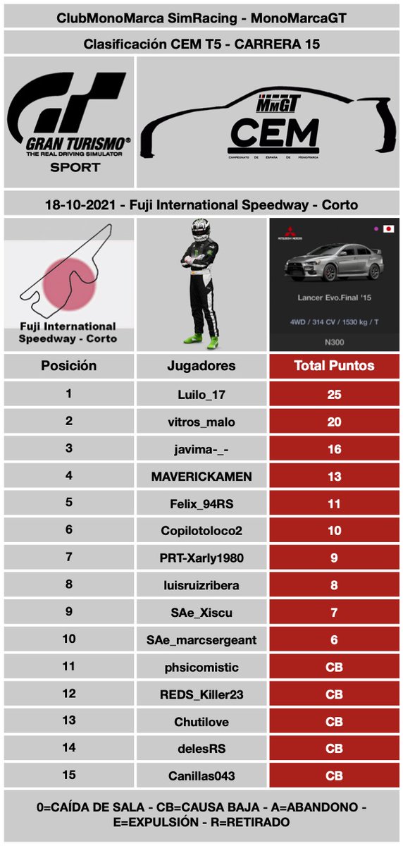 ClubMonoMarcaSR's tweet photo. La Carrera 15 del #CEMT5 tuvo como Ganador a Luilo_17 llevándose su 2ª Victoria consecutiva y 6ª de la temporada y recortando puntos con el líder vitros_malo 2º en Carrera con una ventaja de puntos reducida de 11 a 6 puntos. 3º en Carrera fue @javimapsn siendo su 3er Podio. https://t.co/zE4v9Do2LM