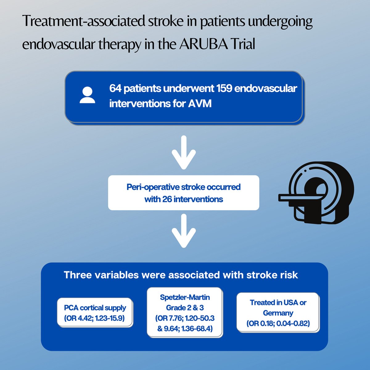 cvsection's tweet photo. #Spetzler-Martin Grade 2-3 #AVMs and those fed by posterior cerebral artery had increased #perioperative #stroke with #endovascular intervention. What's your experience? #ARUBA #cerebrovascular #neurotwitter @StrokeAHA_ASA
https://t.co/8ps5UxhPpw https://t.co/oRw3uXicU1