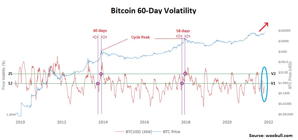 AllenAu11's tweet image. 60D VVOL indicates #BTC should be on schedule to peak in the 4th week of Dec. 2021.

60D VVOL has increased by 90% over the past 16 days. At the current rate of increase, it should cross V1 again within 7-8 days, putting the BTC cycle peak in the week of 12/20/21.

Will update!