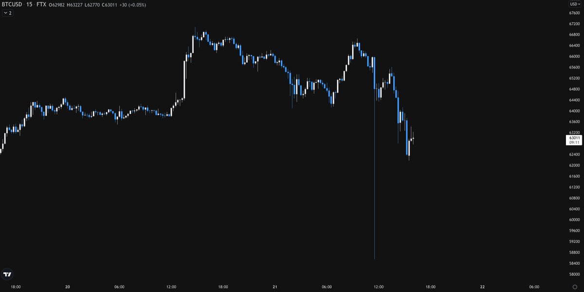 HsakaTrades's tweet photo. Almost every single spot pair on FTX flash crashed ~20% right at 11:34 UTC. Tabasco, what is you doing? https://t.co/0WHqiqjxCZ
