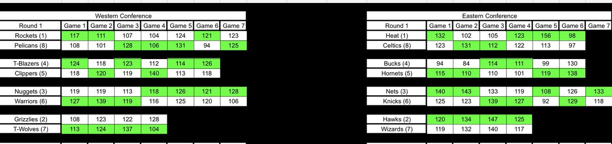 The 1st round of the playoffs was absolutely insane 😱 the heart break of teams along with their finals dreams crushed while others starts their Cinderella stories! These playoffs may be insane!!!