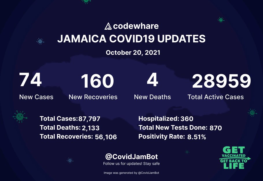 Jamaica COVID-19 Update as of October 20, 2021:
74 New Cases, 4 Deaths, 160 Recoveries
#GetVaccinated
#JamaicaCOVID19 | <a href="/codewhare/">codewhare</a>