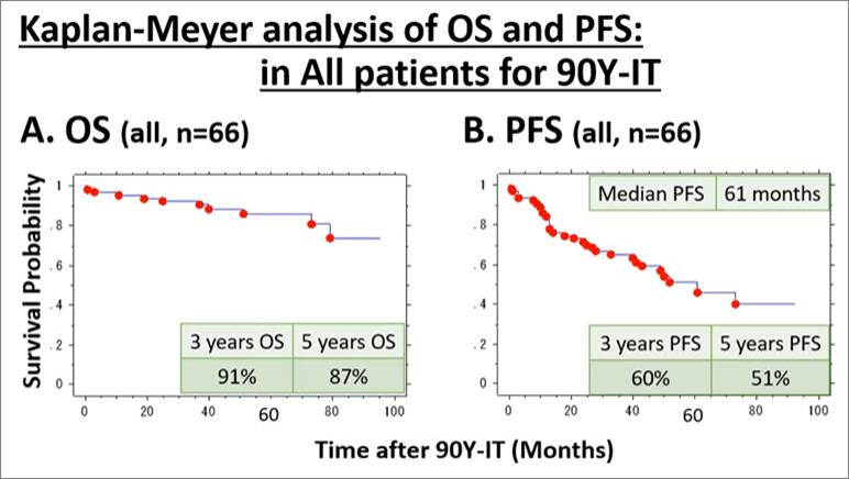 Course5_LifeSci's tweet photo. Radioimmunotherapy for R/R B cell NHL: 3-year follow-up - 90Y-IT demonstrated #clinically meaningful anti-tumor activity in relapsed or refractory B cell #NHL, particularly notable for follicular #lymphoma (FL) and mucosa-associated #lymphoid tissue (MALT) #EANM21 @officialEANM https://t.co/xZ3vcnVEIS