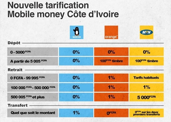 Côte d’Ivoire : Baisse des tarifs mobiles money, le syndicat des propriétaires de points de vente mobile money menace d’entrer en grève.
En savoir plus➡️➡️bit.ly/3vzRsEg
#Akody #CIV #CIVSocial