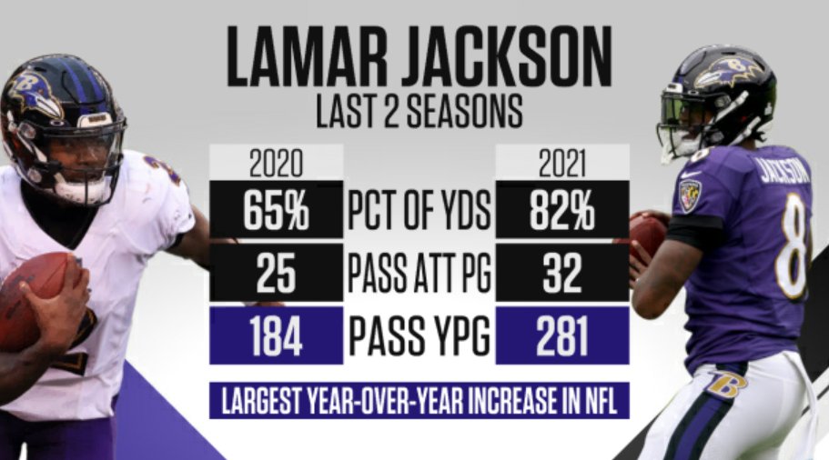 jamisonhensley's tweet photo. Lamar Jackson is accounting for 82% of Ravens’ yards this season, up from 65% last season (largest increase in NFL) https://t.co/CErTURqAOC