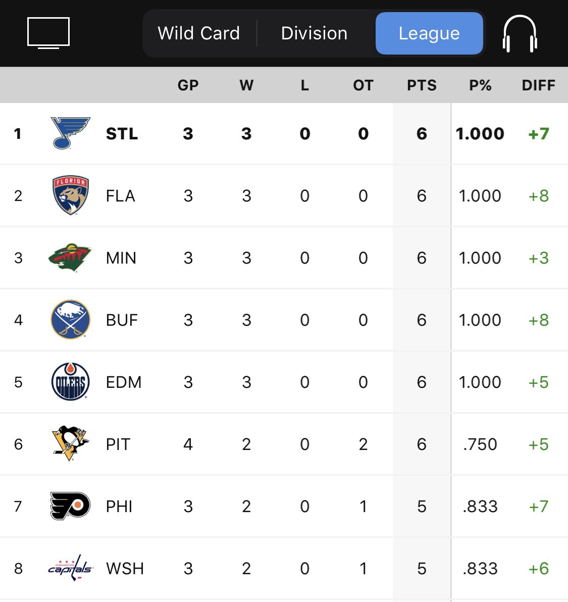 bluesbuzzblog's tweet photo. First place feels good 

(even if it’s early)

#stlblues https://t.co/i3uZ0ryVso