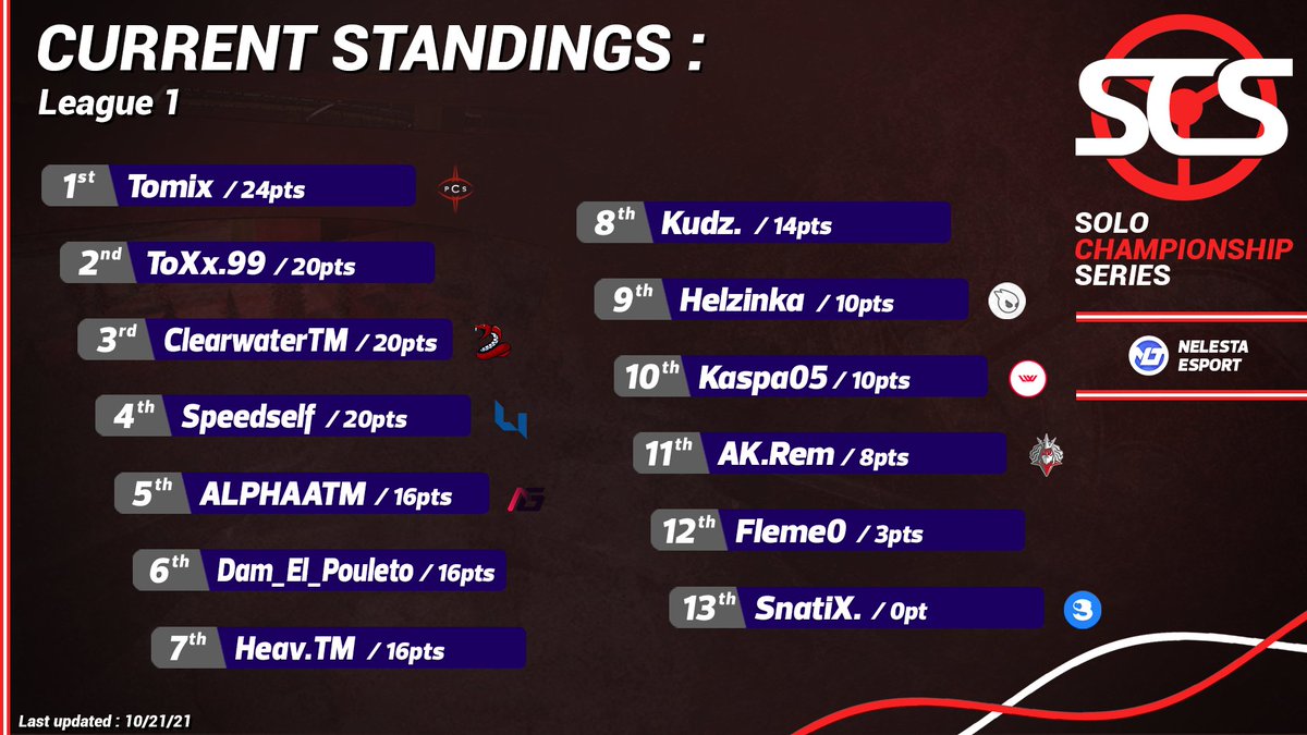 SoloChampSeries's tweet photo. ๐๐๐๐ ๐
๐๐ ๐๐๐๐๐๐
๐
๐ !
Yes, already ๐ ๐ฐ๐๐๐ค๐ฌ of matchs. Time to see final standings before the playoffs stage.
๐ฅ : @Tomix_09
๐ฅ : @ToXx99
๐ฅ : @ClearwaterTM_
๐
: @Speedself
Coming soon with the playoff bracket and maps !
#SCSTM โค๏ธ๐ค #Trackmania https://t.co/nU0r5uez2A