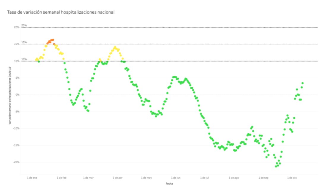 juancarlossaid's tweet photo. Este gráfico es d lo + relevante d último informe #icovid. Quiebre en tendencia a la baja d hospitalizaciones semanales.   Es probable q impacto sea menor q en olas previas, pero podría ser  igualmente significativo. https://t.co/RbUtXleVa8