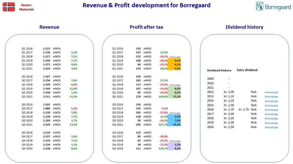 NordicStock's tweet photo. Updated fact sheet for #Atea + #Borregaard+ #ContextVision + #Kitron in Norway after their Q3 2021 reporting ...
#nobiz #dkbiz #aktier #aksjer #udbytte #utbytte #osinko #osakkeet https://t.co/lT4jyxkJE0