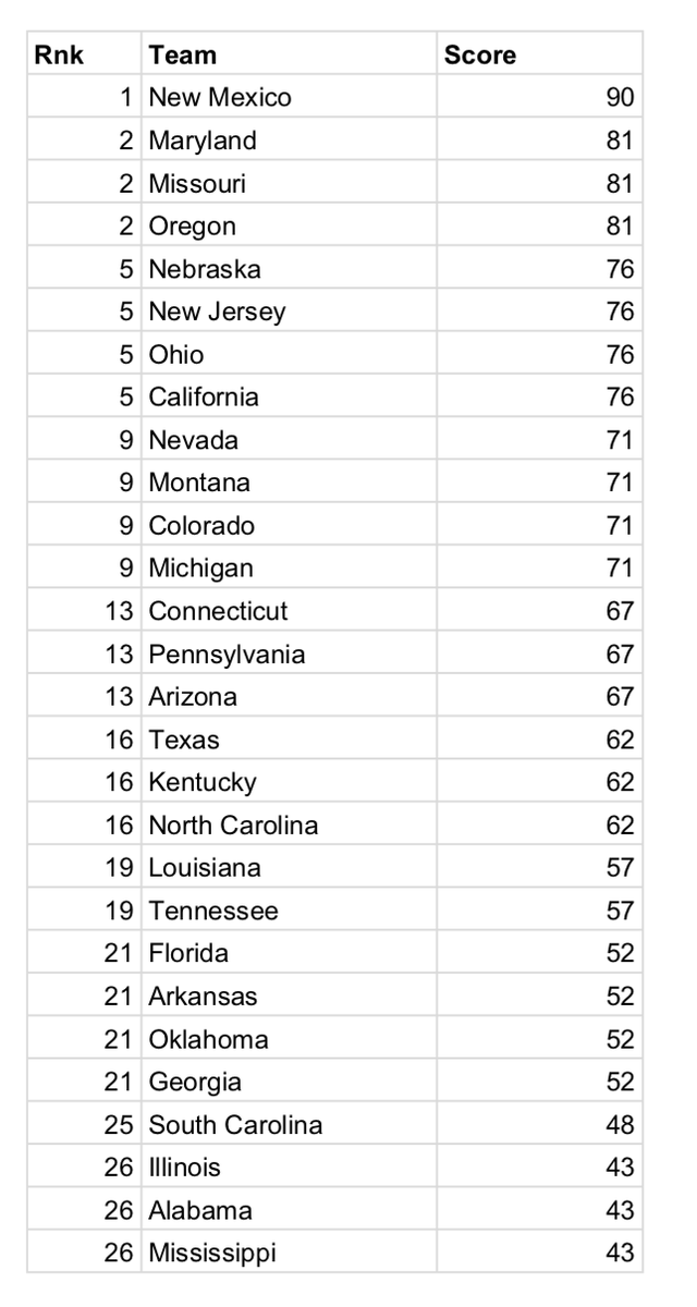 RossDellenger's tweet photo. With early signing day approaching, the @NCPANOW ranked the 28 states with NIL laws based on how supportive they are to college athletes.

Highest score possible is 100. https://t.co/bIAK8TsPPK
