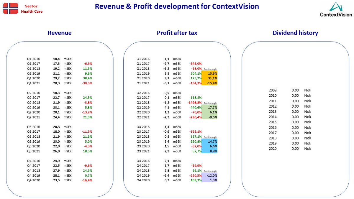 NordicStock's tweet photo. Updated fact sheet for #Atea + #Borregaard+ #ContextVision + #Kitron in Norway after their Q3 2021 reporting ...
#nobiz #dkbiz #aktier #aksjer #udbytte #utbytte #osinko #osakkeet https://t.co/lT4jyxkJE0