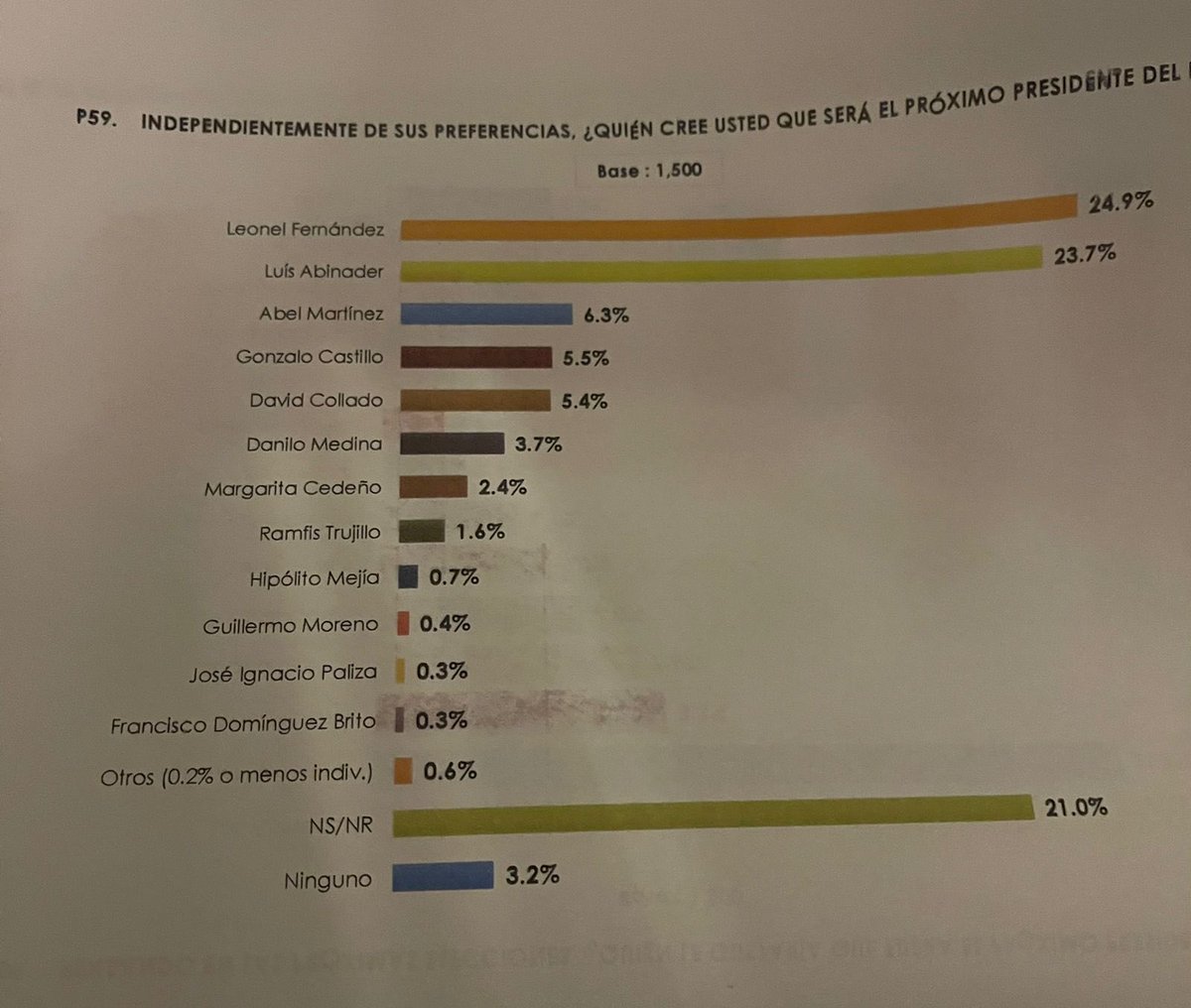 yanesiEspinal's tweet photo. Más de esa encuesta 👇👇 https://t.co/Fbh2KF2WNU