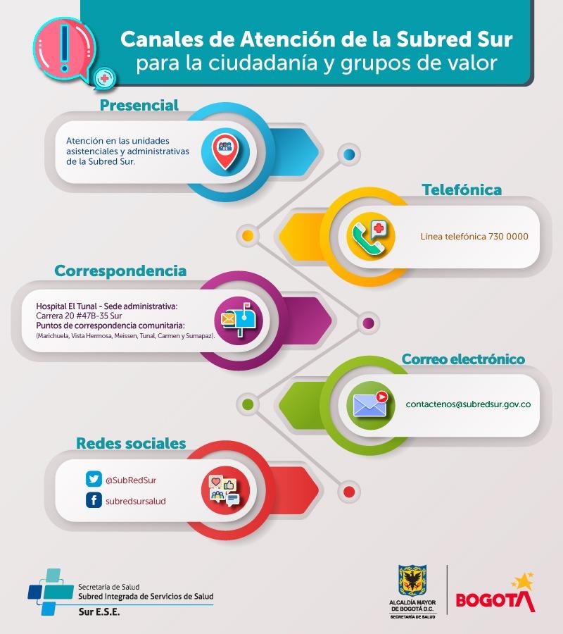 SubRedSur's tweet photo. 🏥⬅️📬📨📥  Somos la @SubredSur, trabajamos por la salud de los habitantes de las localidades de #Sumapaz, #Usme, #CiudadBolívar y #Tunjuelito.
⬇️Contamos con éstos canales de atención para nuestros grupos de valor y ciudadanía en general. #Contactenos
#LePonemosElCorazón💕 https://t.co/z5kFSfHDFT