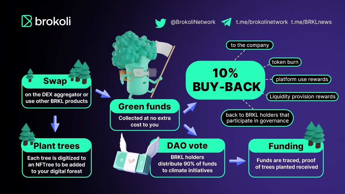 BrokoliNetwork's tweet photo. How does $BRKL work? 😶‍🌫️

It's the ecosystem token that powers every product we build 🚀

The green DEX aggregator is our first product - fees will be used for $BRKL buy-back from the market and token burn 🔥

Join 👉 https://t.co/BqwdJDDMUh https://t.co/GvylYxtdDl