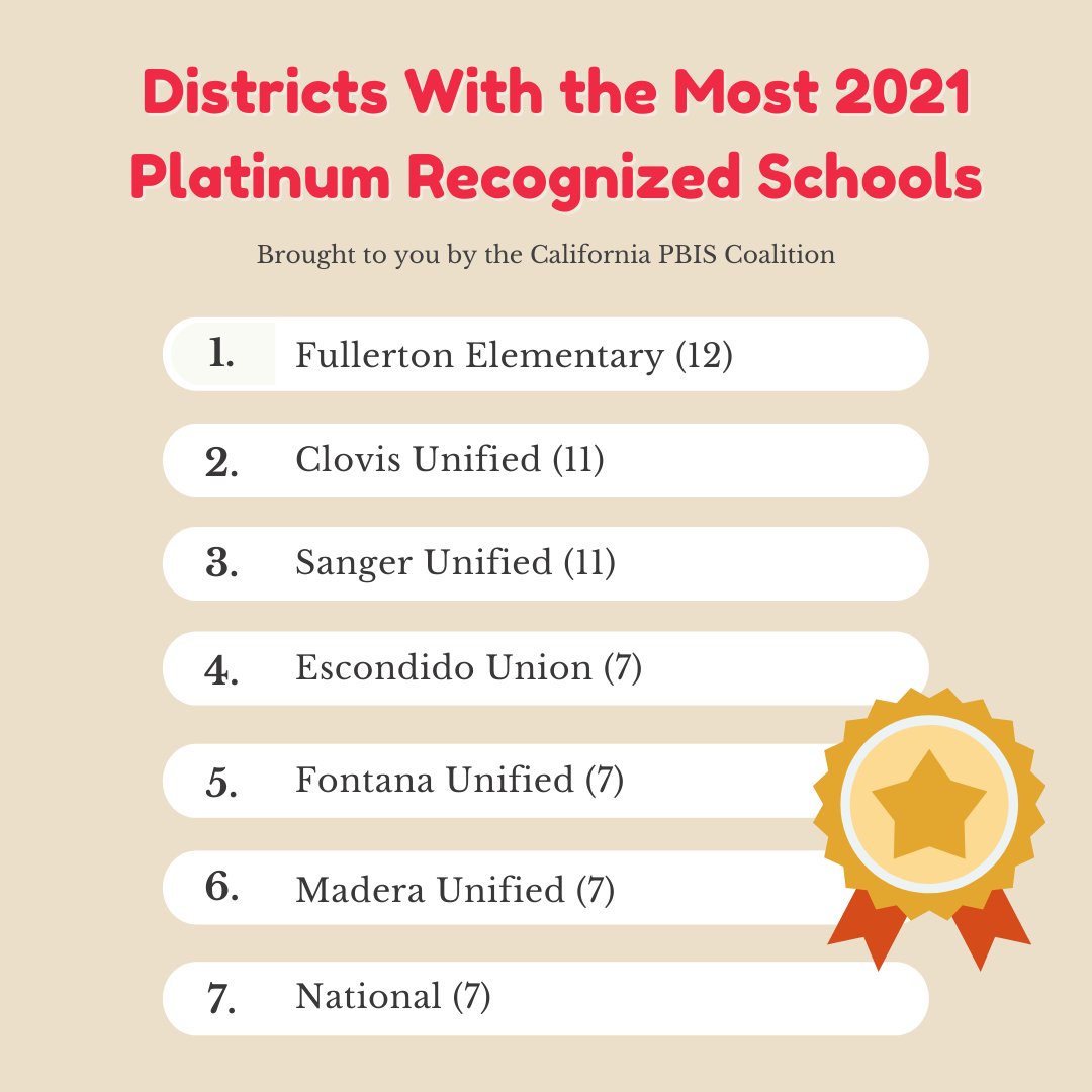 PBIS_CA's tweet photo. This week we are highlighting districts with the most platinum recognized schools. Congratulations &amp; come back next week for our top gold recognized districts!

For the full list of recognized schools and awards: 

https://t.co/PdGOI0iO3i

#PBIS #PBISCA https://t.co/fKbQL74xfL