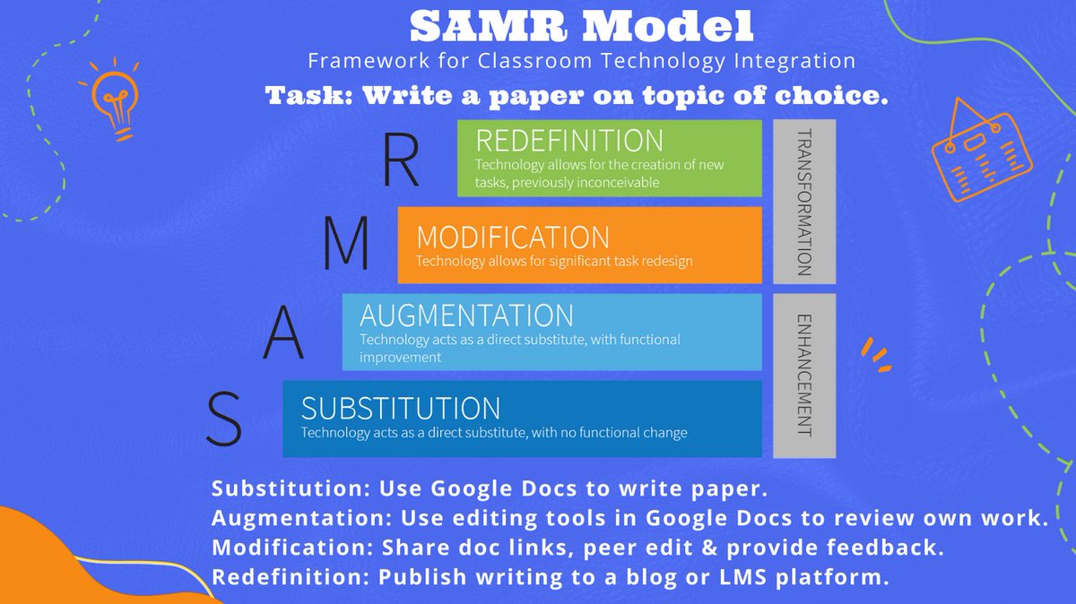 APSITDominique's tweet photo. Wondering what the SAMR Model looks like in practice? Take a look at this example! @_EdFarm @teamborders @pthetechcoach @scienceplusyou @missbritaustin #EdFarm #APSITInspires https://t.co/oR2fTMLvJf