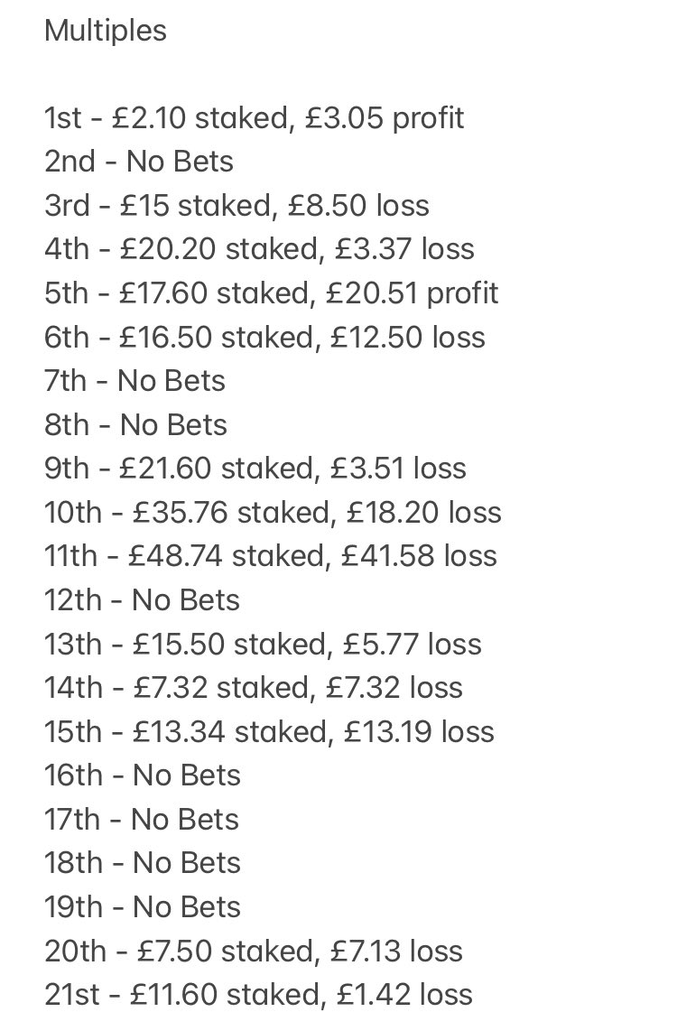 theformanalyst's tweet photo. Since I moved to #JBFW and away from my low risk dutching method of my shortlists, been an unmitigated disaster. 4 losses in a row totalling over £200. Had 3 trade odds on today and lose. Just variance but a bugger nonetheless. A loss of £24.78 today. 🤢 https://t.co/jLtvQifDF1