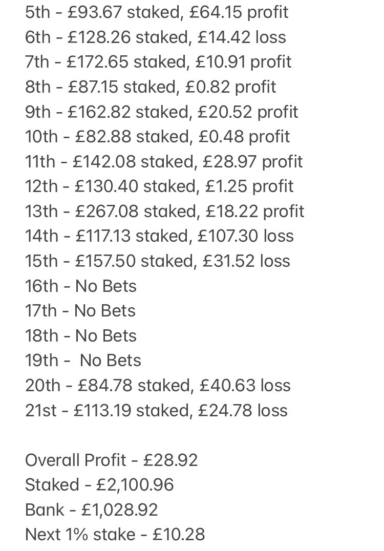 theformanalyst's tweet photo. Since I moved to #JBFW and away from my low risk dutching method of my shortlists, been an unmitigated disaster. 4 losses in a row totalling over £200. Had 3 trade odds on today and lose. Just variance but a bugger nonetheless. A loss of £24.78 today. 🤢 https://t.co/jLtvQifDF1