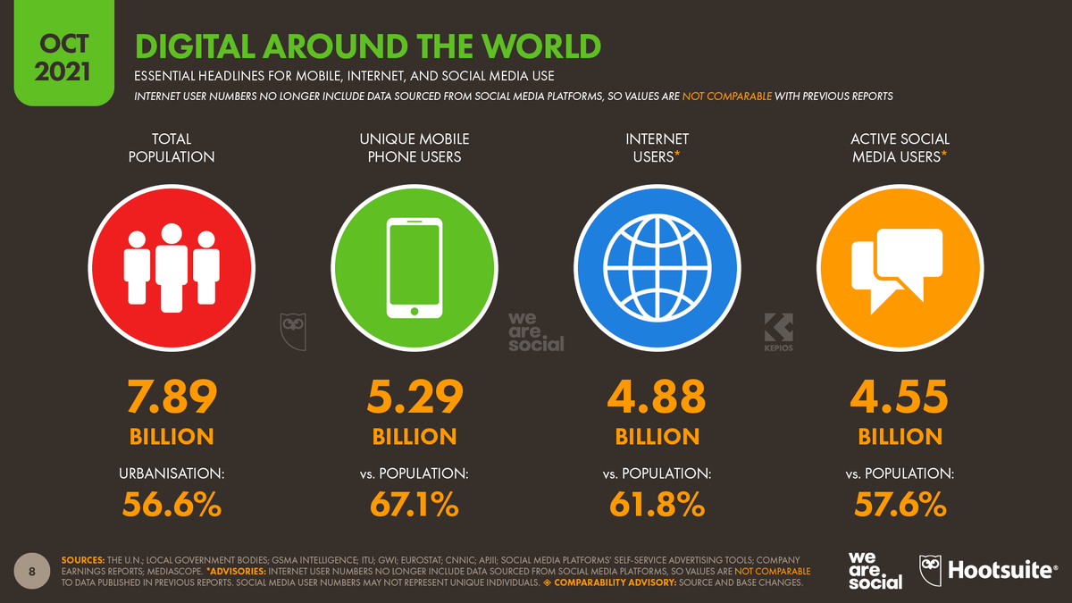BrandArcGlobal's tweet photo. The Global #StateOfDigital in October 2021 compiled by @hootsuite
   ▫️ 5.29 billion #Mobile users
   ▫️ 4.88 billion #Internet users
   ▫️ 4.55 billion #SocialMedia users.
Here's why your brand needs online presence to thrive.

#DigitalTransformation #DigitalMarketing https://t.co/69fGRzZ9aK